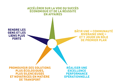 Star graphic representing the 5 points of the strategic plan