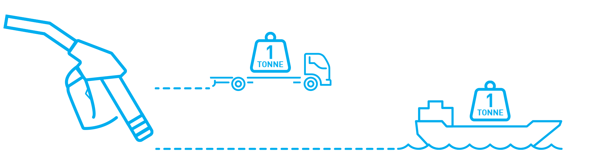 One litre of fuel equals 30km for a truck versus 240km for a seaway freighter