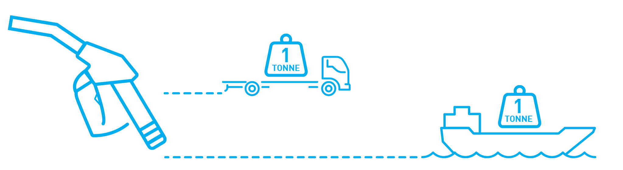 One litre of fuel equals 30km for a truck versus 240km for a seaway freighter